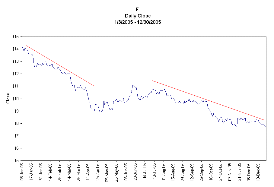 Bausch And Lomb Stock Chart